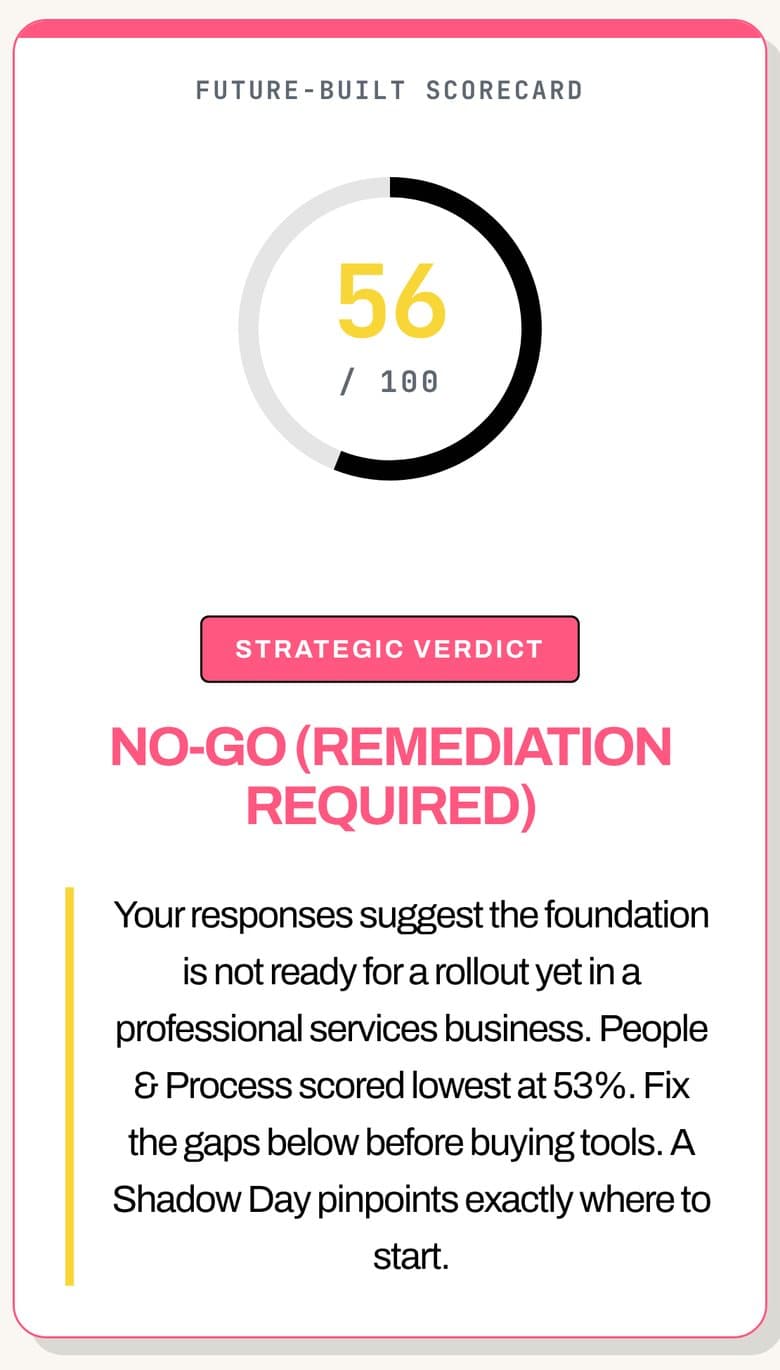 Sample AI readiness audit result: 56 out of 100 with a no-go verdict, and data, technology, and people and process scored at 60%, 65%, and 53%