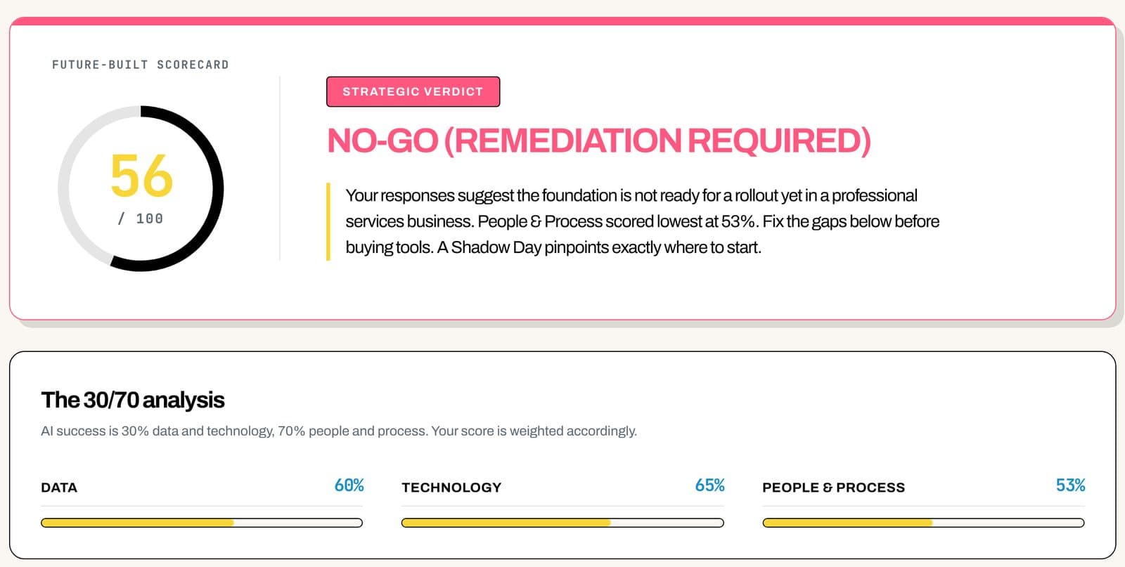 Sample AI readiness audit result: 56 out of 100 with a no-go verdict, and data, technology, and people and process scored at 60%, 65%, and 53%